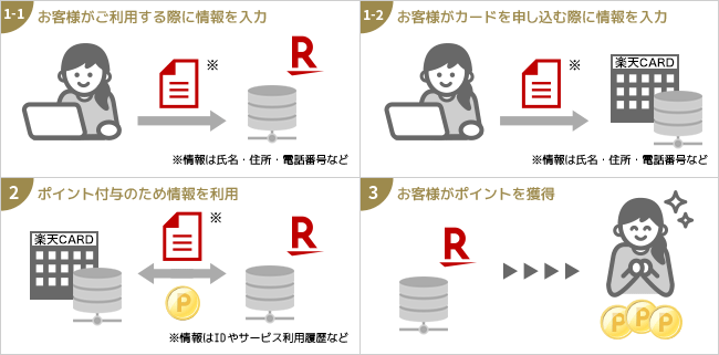 グループ会社間で連携してサービスを提供するための利用