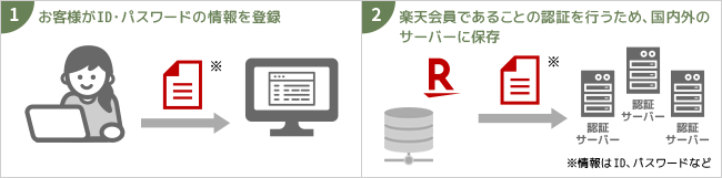 お客様が楽天会員であることを確認するための利用