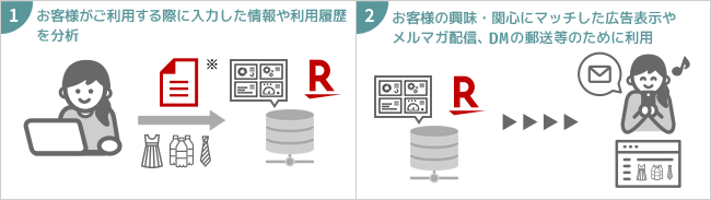 広告宣伝のための利用