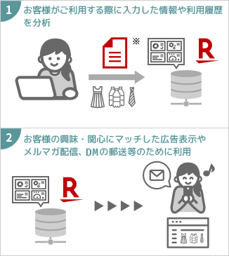 広告宣伝のための利用