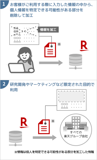 楽天グループ内における研究開発に限定した利用