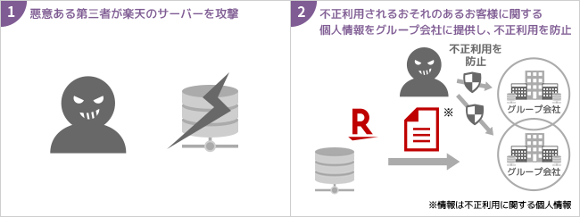 不正利用を防止するための利用