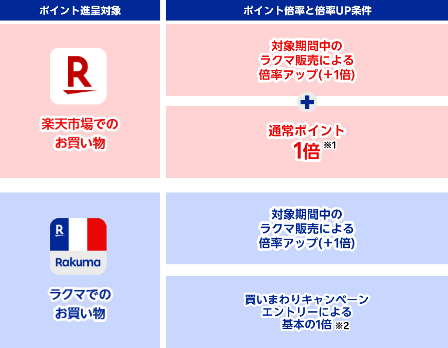 ポイント進呈対象：楽天市場でのお買い物 ポイント倍率と倍率UP条件：対象期間中のラクマ販売による倍率アップ（＋1倍）＋通常ポイント1倍※1｜ポイント進呈対象：ラクマでのお買い物 ポイント倍率と倍率UP条件：対象期間中のラクマ販売による倍率アップ（＋1倍）＋買いまわりキャンペーンエントリーによる基本の1倍 ※2