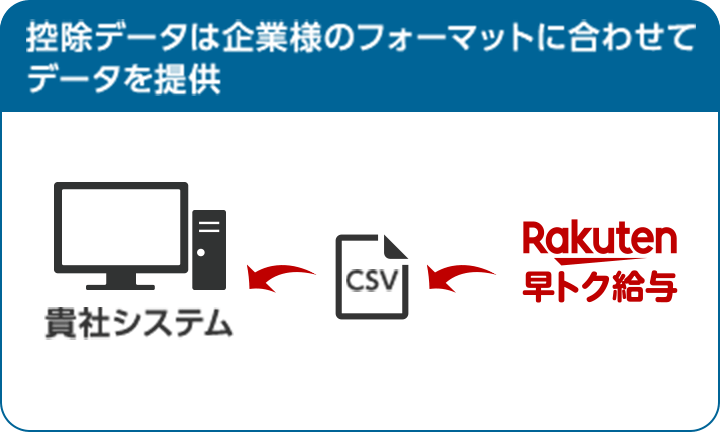 給与データは企業様のフォーマットに合わせて控除データを提供