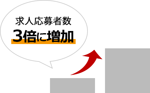 求人応募率3倍に増加