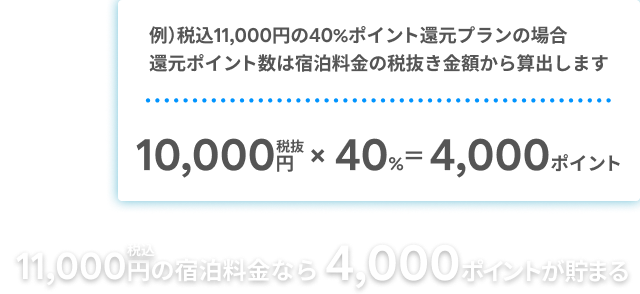 例）30％ポイント還元の場合、還元ポイント数は宿泊料金の税込金額から算出します　11,000円（税込）の宿泊料金なら3,000ポイントが貯まる