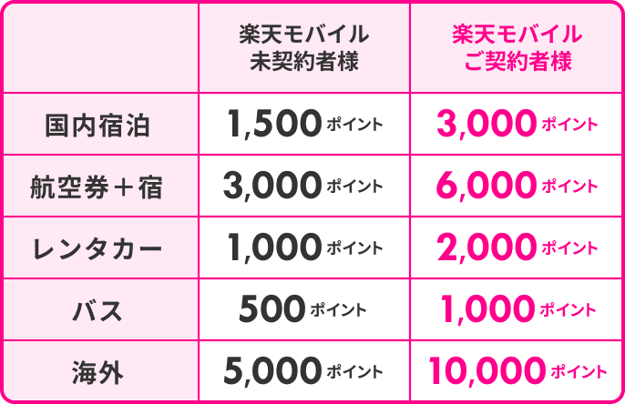 楽天モバイルご契約者様は2倍！