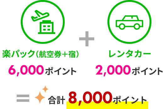 さらに、楽天モバイルご契約者様なら1サービスにつき2倍のポイントがもらえる！