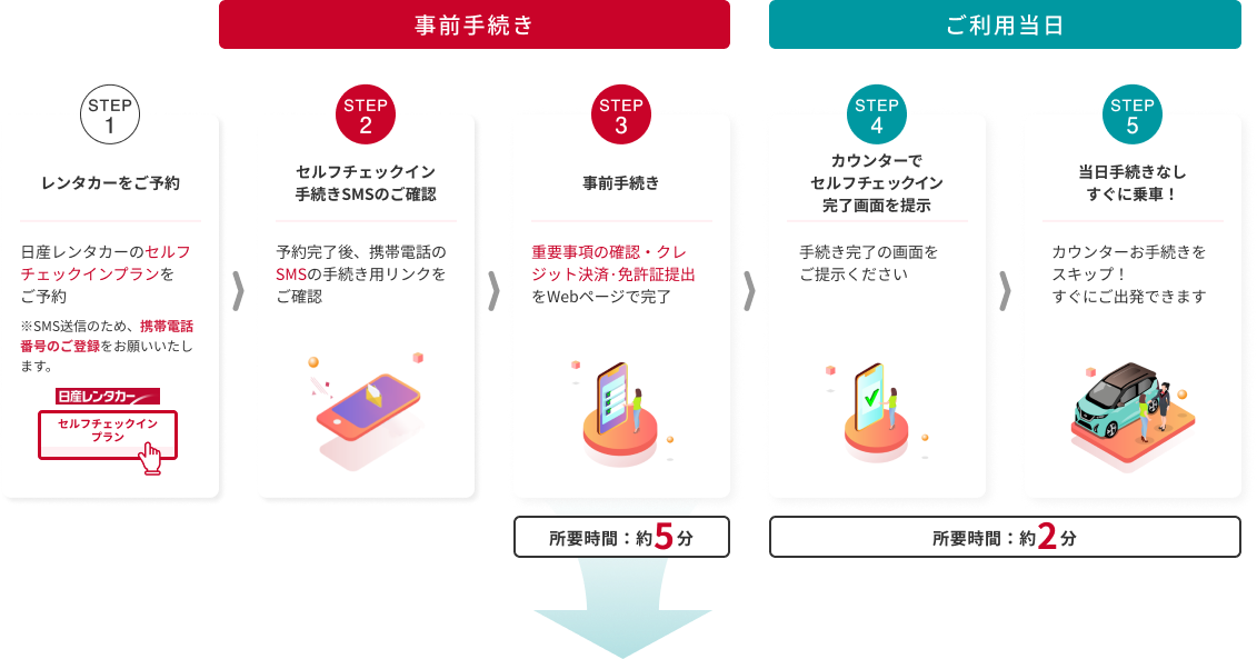 日産レンタカーのセルフチェックイン