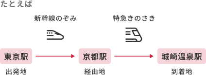 新幹線と特急の乗り継ぎ