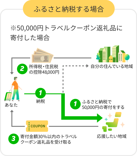 ふるさと納税する場合