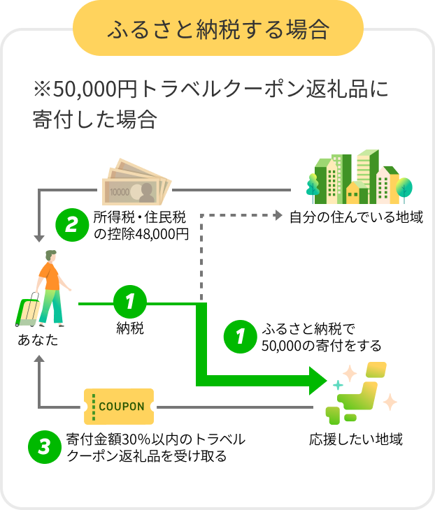 ふるさと納税する場合