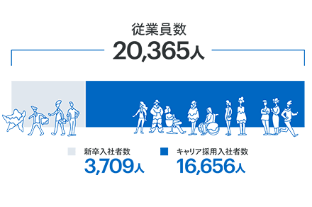 従業員数：20,365人 新卒入社者数：3,709人 キャリア採用入社者数：16,656人