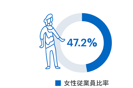 女性従業員比率：47.2%