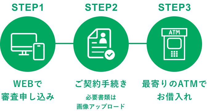 STEP1 WEBで審査申し込み STEP2 ご契約手続き 必要書類は画像アップロード STEP3 最寄りのATMでお借入れ