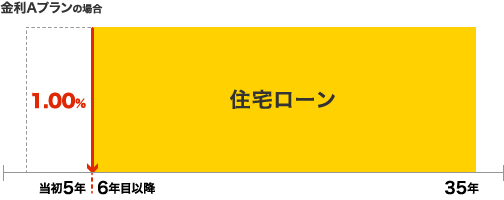 金利Aプランの場合（当初5年間1.00％引き下げ）