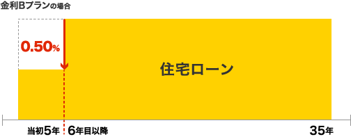 金利Bプランの場合（当初5年間0.50％引き下げ）