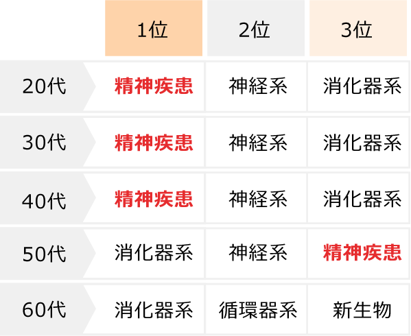 就業不能状態の原因となった疾病ランキング