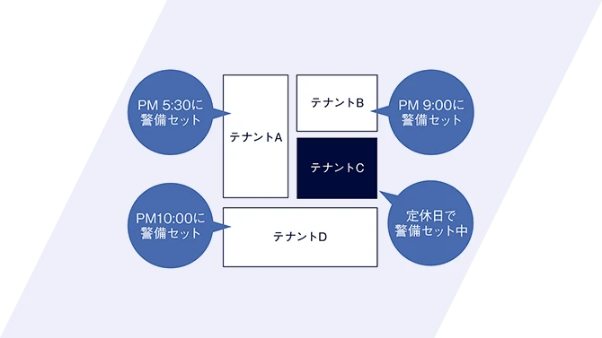 写真：テナントごとに、セキュリティを設定