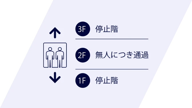 写真：エレベーターを制御して、無用な立ち入りを防ぐ