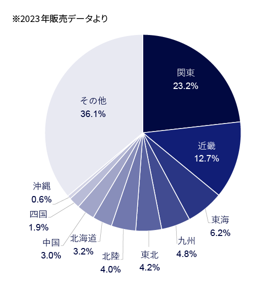 プリント版 配本比