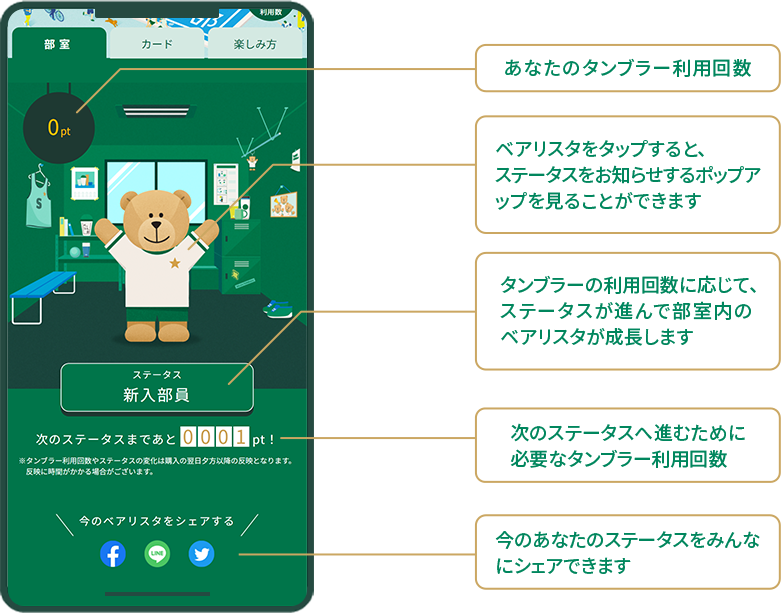 画面の左上にはあなたのタンブラー利用回数が表示されています。画面中央のベアリスタをタップすると、ステータスをお知らせするポップアップを見ることができます。タンブラーの利用回数に応じて、ステータスが進んで部室内のベアリスタが成長します。次のステータスへ進むために必要なタンブラー利用回数は、画面の下に記載されています。TwitterやInstagramなどのSNSで今のあなたのステータスをみんなにシェアできます。