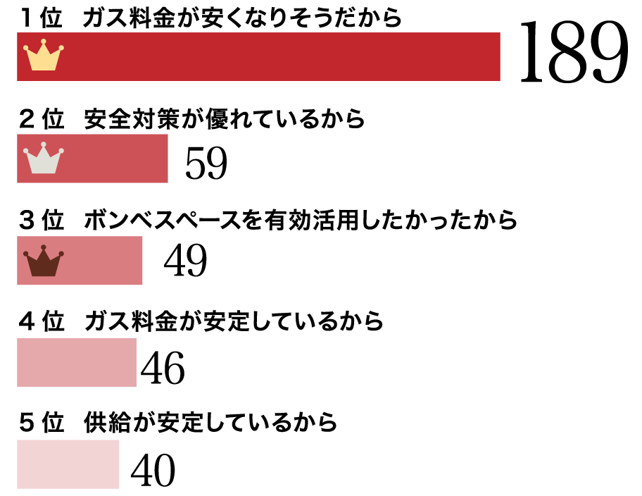 都市ガスに切り替えようと決めた理由のグラフ