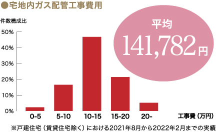 ※戸建住宅（賃貸住宅除く）における2021年8月から2022年2月までの実績