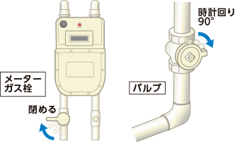 メーターガス栓、またはバルブを閉めてください。