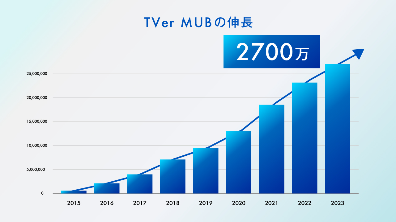 TVer MUBの伸長