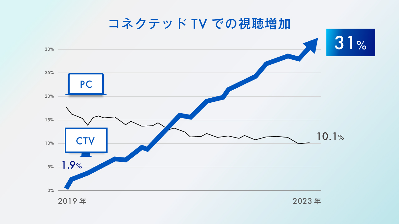 コネクティッドTVでの視聴増加