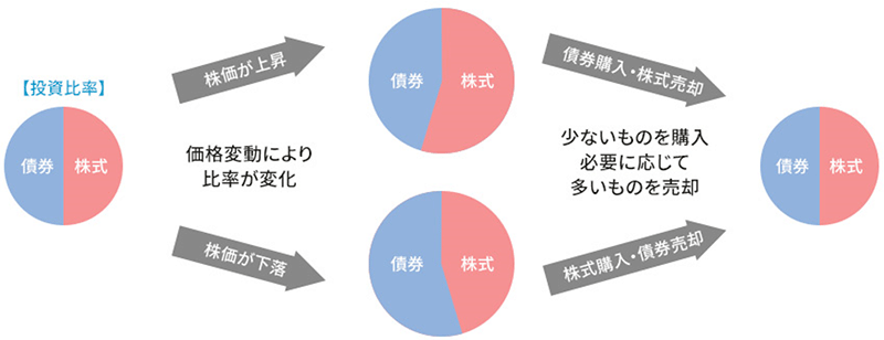 図表3：リバランス