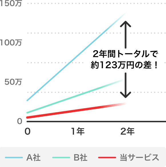 コストが圧倒的にお得！2年間トータルで約123万円の差！