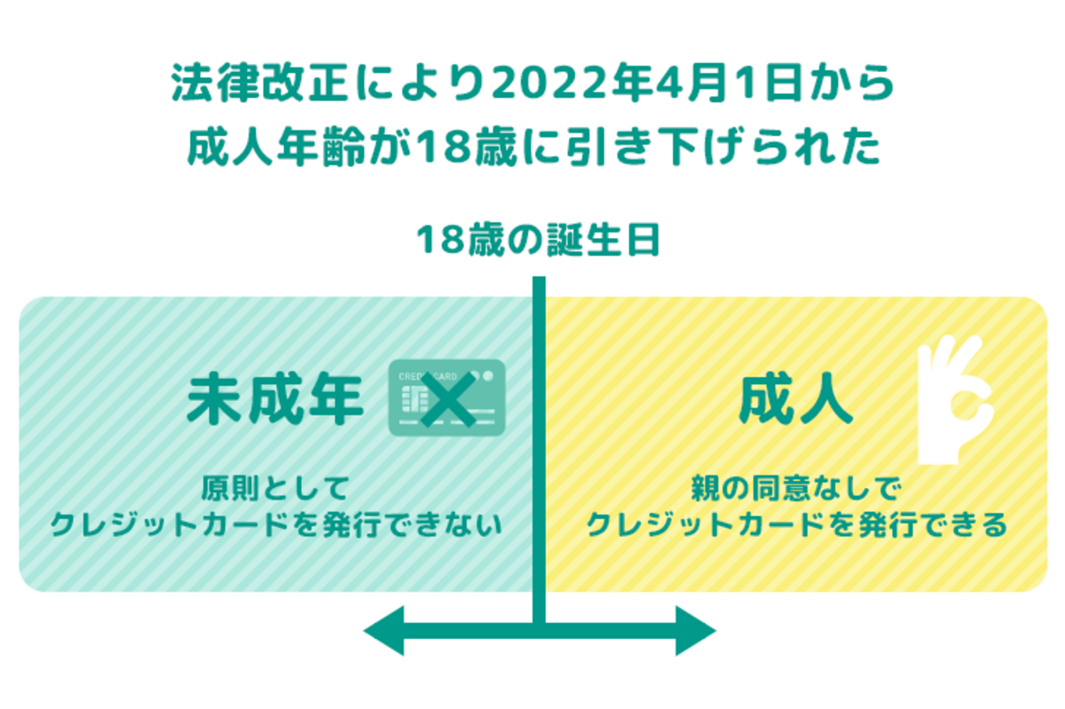 18歳以上は親の同意なしでクレジットカードの契約ができる