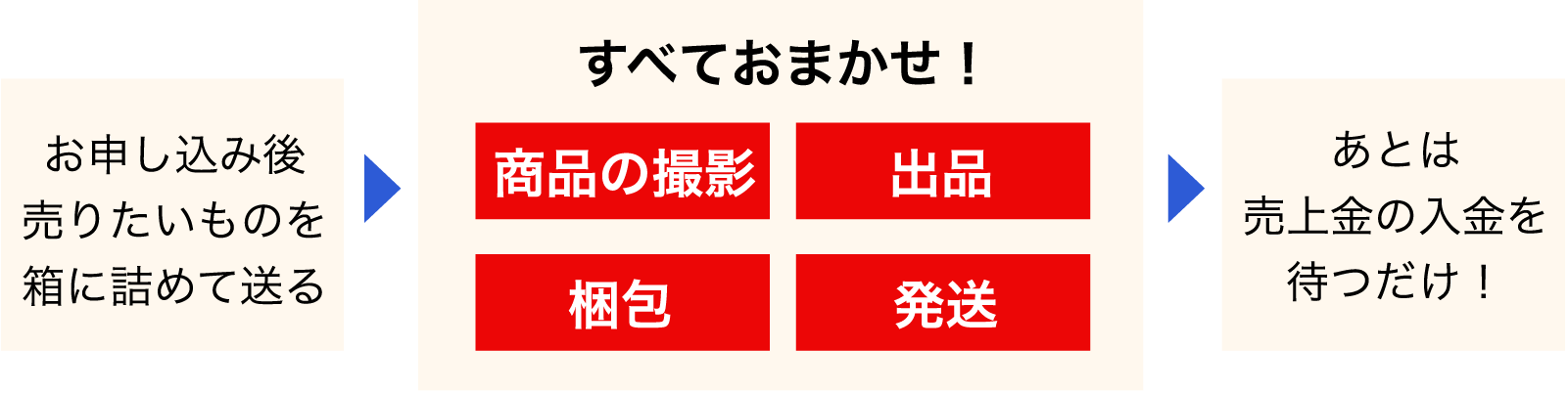 申し込み後、売りたいものを箱に詰めて送れば、商品の撮影・出品・梱包・発送は全ておまかせ！売上金の入金を待つだけ！