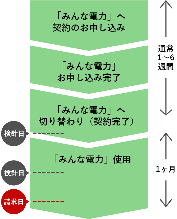 「みんな電力」へ契約のお申し込みから電力ポイント利用までのイメージ