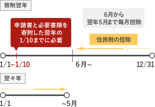 寄附翌年の6月から翌々年5月まで毎月控除