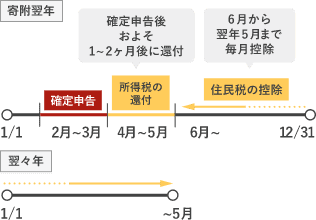 申告後およそ1～2ヵ月後に所得税の還付、同年6月から翌年5月まで住民税から毎月控除