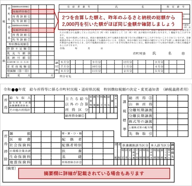 住民税決定通知書の税額控除額（2箇所）を合算した額と、昨年のふるさと納税の総額から2,000円を引いた額がほぼ同じ金額か確認しましょう。摘要欄に詳細が記載されている場合もあります。