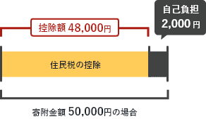 寄附金額50,000円の場合、住民税から48,000円の控除