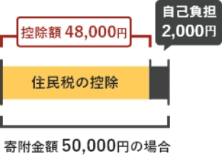 寄附金額50,000円の場合、住民税から48,000円の控除