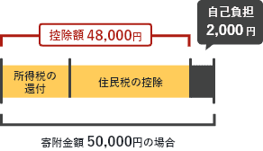 寄附金額50,000円の場合、所得税の還付と住民税からの控除合わせて48,000円の控除