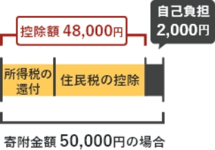 寄附金額50,000円の場合、所得税の還付と住民税からの控除合わせて48,000円の控除