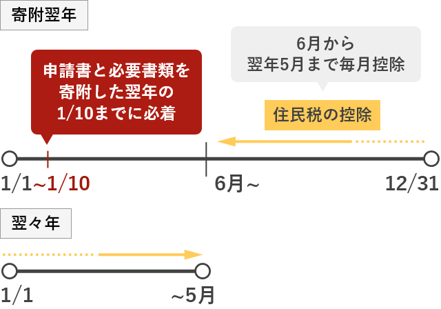 寄附翌年の6月から翌々年5月まで毎月控除