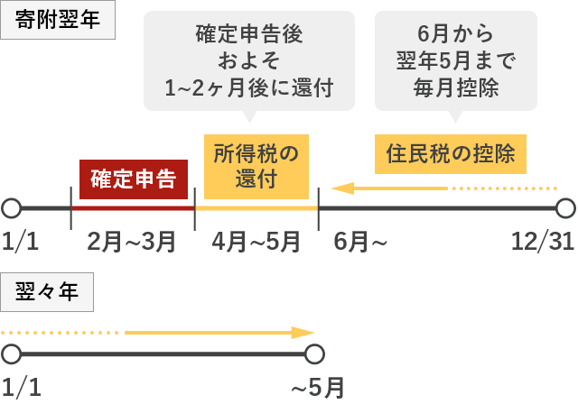 申告後およそ1～2ヶ月後に所得税の還付、同年6月から翌年5月まで住民税から毎月控除