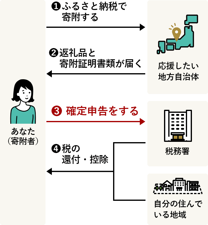 確定申告の仕組みイメージ