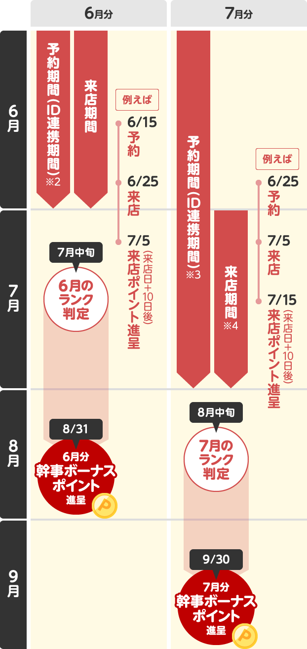 ランク判定とポイント進呈