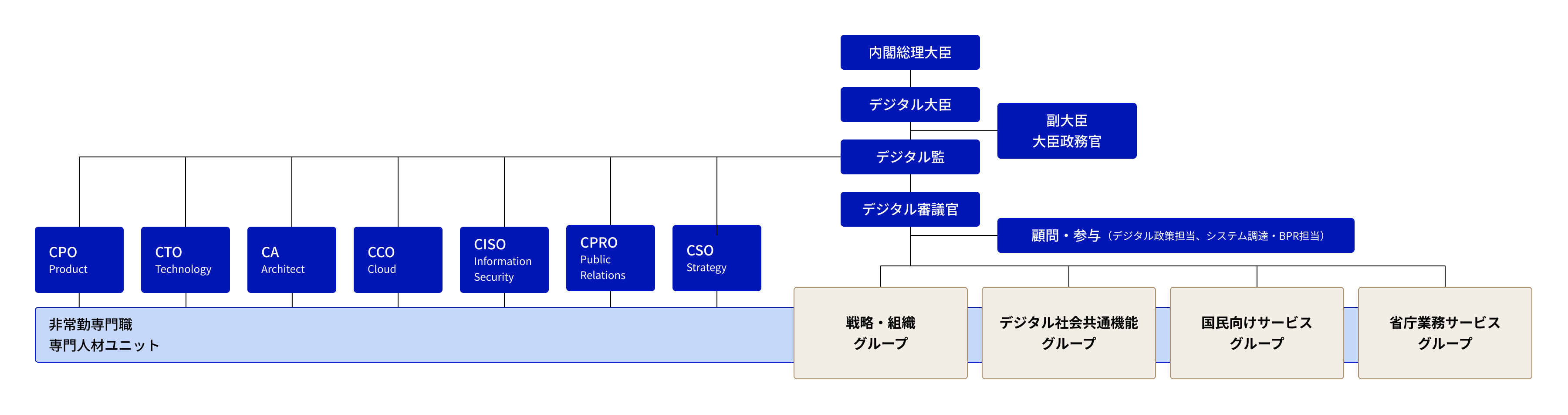 デジタル庁の組織体制。内閣総理大臣をトップに、デジタル大臣、デジタル監、デジタル審議官が続き、デジタル審議官の下に4つのグループが配置されている。デジタル大臣とデジタル監の間に副大臣・大臣政務官が入り、デジタル審議官と4つのグループの間に顧問、参与が入る。また、デジタル監にはこれらと別にChief Product Officer、Chief Technology Officer、Chief Architect、Chief Corporate Officer、Chief Information Security Officer、Chief Public Relations Officer、Chief Strategy Officerがぶら下がる形で配置され、非常勤専門職専門人材ユニットはすべてのグループを包括する形で配置されている。