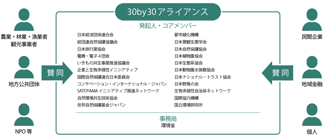 コアメンバーが呼びかけを行い、民間企業や地域金融、個人、農業・林業・漁業者・観光事業者、地方公共団体、NPO等から賛同、参加を集め、30by30達成に向けた取り組みの輪を広げていきます。コアメンバーは後述を参照。