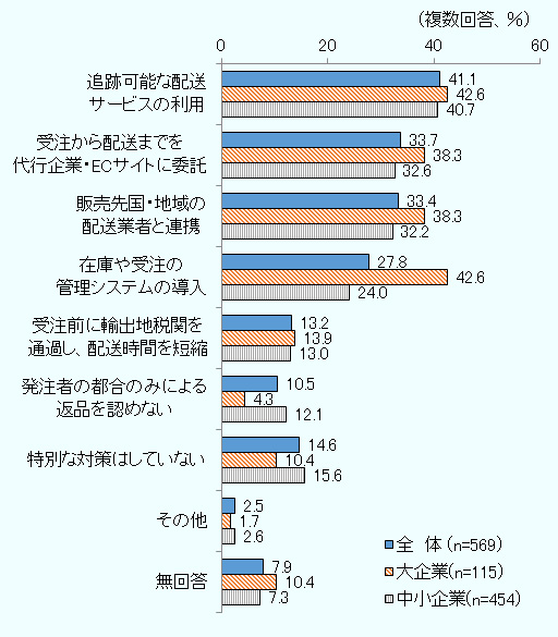 追跡可能な配送サービスの利用は 全体 41.1％、大企業 42.6％、中小企業 40.7％ 受注から配送までを代行企業・ECサイトに委託は 全体 33.7％、大企業 38.3％、中小企業 32.6％ 販売先国・地域の配送業者と連携は 全体 33.4％、大企業38.3％、中小企業32.2％ 在庫や受注の管理システムの導入は 全体：27.8％、大企業 42.6％、中小企業 24.0％ 受注前に輸出地税関を通過し、配送時間を短縮は 全体 13.2％、大企業 13.9％、中小企業 13.0％ 発注者の都合のみによる返品を認めないは 全体 10.5％、大企業 4.3％、中小企業 12.1％ 特別な対策はしていないは 全体 14.6％、大企業 10.4％、中小企業 15.6％ その他は 全体 2.5％、大企業 1.7％、中小企業 2.6％ 無回答は 全体 7.9％、大企業 10.4％、中小企業 7.3％